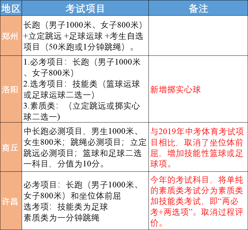 郑州中考体育怎么练？一个陪练家长的实战笔记