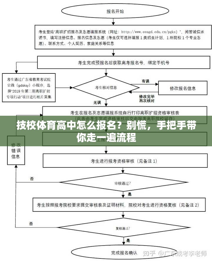 技校体育高中怎么报名？别慌，手把手带你走一遍流程