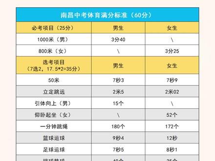 南昌体育怎么算分?中考体育算分规则全拆解 南昌体育怎么算分?中考体育算分规则全拆解