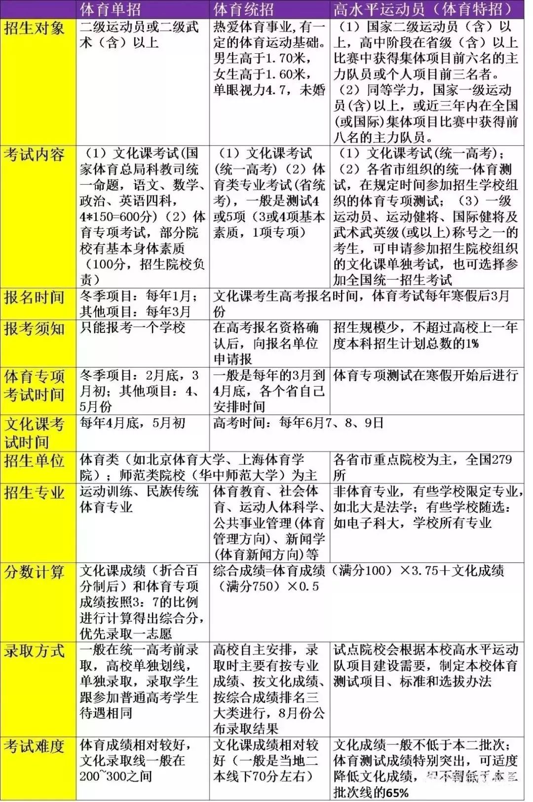 体育生高中怎么安排？咱就实话实说，不整虚的
