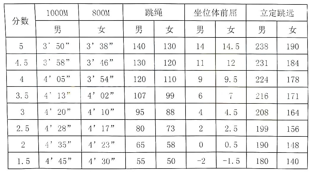期考体育怎么算分数？别慌，这份避坑指南你绝对用得上