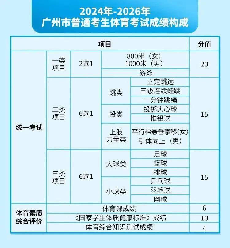 怎么算体育得分广东？一文讲清广东中考/高考体育评分规则
