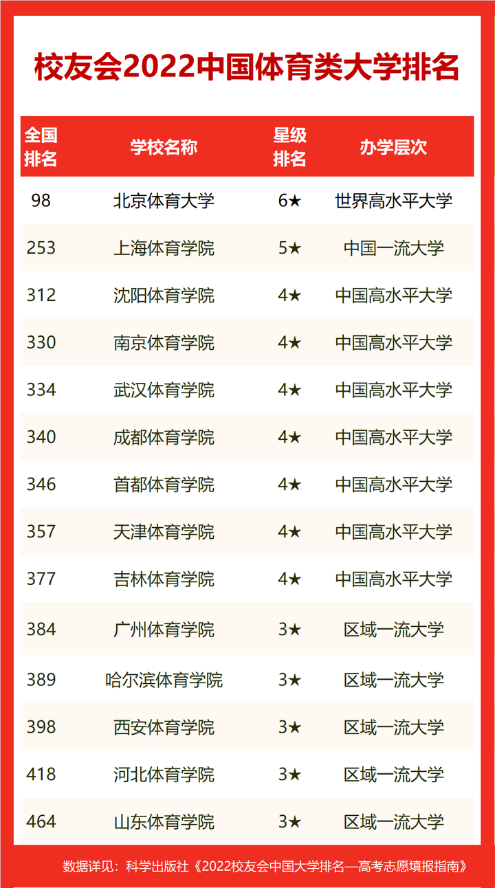 体育学类怎么分科？别被体育生三个字骗了，里面的门道多着呢