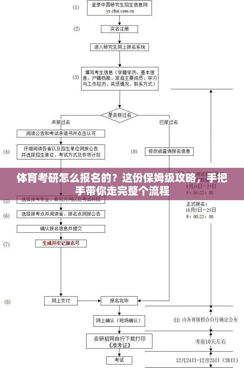 体育考研怎么报名的？这份保姆级攻略，手把手带你走完整个流程